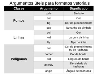 Argumentos úteis para formatos vetoriais
Classe Argumento Significado
Pontos
pch Símbolo
col Cor
bg Cor de preenchimento
cex Tamanho do símbolo
Linhas
col Cor
lwd Largura da linha
lty Tipo de linha
Polígonos
col
Cor de preenchimento
ou de hashuras
border Cor da borda
lwd Largura da borda
density
Densidade de
hashuras
angle Ângulo de hashuras
 