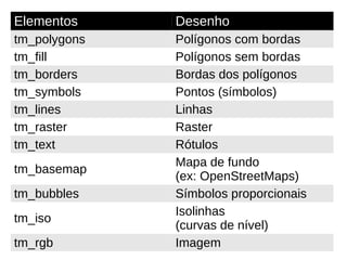 Elementos Desenho
tm_polygons Polígonos com bordas
tm_fill Polígonos sem bordas
tm_borders Bordas dos polígonos
tm_symbols Pontos (símbolos)
tm_lines Linhas
tm_raster Raster
tm_text Rótulos
tm_basemap
Mapa de fundo
(ex: OpenStreetMaps)
tm_bubbles Símbolos proporcionais
tm_iso
Isolinhas
(curvas de nível)
tm_rgb Imagem
 