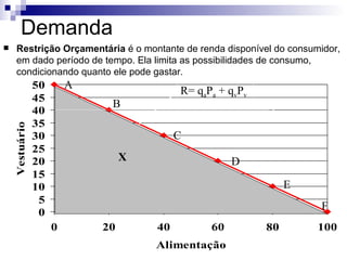 Demanda
    Restrição Orçamentária é o montante de renda disponível do consumidor,
     em dado período de tempo. Ela limita as possibilidades de consumo,
     condicionando quanto ele pode gastar.
                  50       A
                                             R= qaPa + qvPv
                  45
                                B
                  40                                          Y
    Vestuário .




                  35
                  30                         C
                  25
                  20                X                   D
                  15
                  10                                               E
                   5
                                                                       F
                   0
                       0       20       40         60         80       100
                                        Alimentação
 