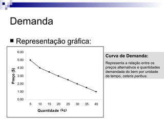Demanda
           Representação gráfica:
            6.00
                                                          Curva de Demanda:
            5.00
                                                          Representa a relação entre os
            4.00                                          preços alternativos e quantidades
Preço ($)




                                                          demandada do bem por unidade
            3.00                                          de tempo, ceteris paribus.

            2.00

            1.00

            0.00
                   5   10   15   20   25   30   35   40
                                  (kg)
                       Quantidade em lbs / Tempo
 
