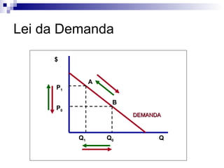 Lei da Demanda

     $


               A
     P1

                    B
     P0
                        DEMANDA



          Q1       Q0         Q
 