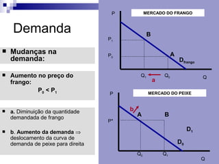 P            MERCADO DO FRANGO



     Demanda                                       B
                                    P1

   Mudanças na                     P0                          A
    demanda:                                                        Dfrango

   Aumento no preço do                       Q1           Q0                 Q
    frango:                                            a
            P0 < P1                                MERCADO DO PEIXE
                                    P


   a. Diminuição da quantidade          b
    demandada de frango
                                             A             B
                                    P*

   b. Aumento da demanda ⇒                                              D1
    deslocamento da curva de
    demanda de peixe para direita                                   D0
                                             Q0            Q1
                                                                              Q
 