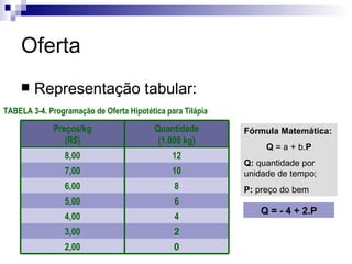 Oferta
       Representação tabular:
TABELA 3-4. Programação de Oferta Hipotética para Tilápia

             Preços/kg                    Quantidade        Fórmula Matemática:
                (R$)                       (1.000 kg)
                                                                 Q = a + b.P
                 8,00                          12
                                                            Q: quantidade por
                 7,00                          10           unidade de tempo;
                 6,00                          8            P: preço do bem
                 5,00                          6
                                                               Q = - 4 + 2.P
                 4,00                          4
                 3,00                          2
                 2,00                          0
 