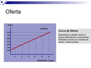 Oferta

 Preço

                            OFERTA
                                              Curva de Oferta:
8,00

7,00                                          Representa a relação entre os
                                              preços alternativos e quantidades
6,00
                                              ofertadas do bem por unidade de
5,00                                          tempo, ceteris paribus.
4,00

3,00

2,00



         2   4   6   8       10      12

                         Quantidade / tempo
 