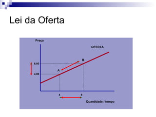 Lei da Oferta
      Preço

                         OFERTA



                  B
     6,00

              A
     4,00




              4   8

                      Quantidade / tempo
 
