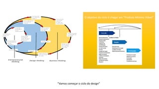 Design Thinking and Innovation Cycle for Developing Minimum Viable ...