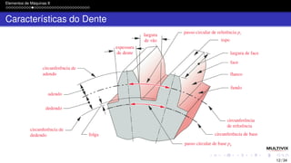Elementos de Máquinas II
Características do Dente
12 / 34
 