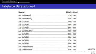 Elementos de Máquinas II
Tabela de Dureza Brinell
21 / 34
 