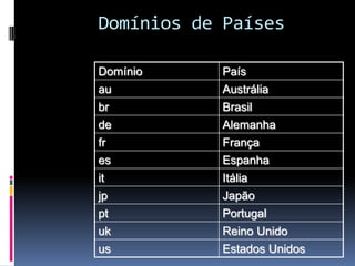 Domínios de Países
Domínio País
au Austrália
br Brasil
de Alemanha
fr França
es Espanha
it Itália
jp Japão
pt Portugal
uk Reino Unido
us Estados Unidos
 