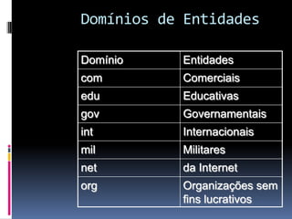 Domínios de Entidades
Domínio Entidades
com Comerciais
edu Educativas
gov Governamentais
int Internacionais
mil Militares
net da Internet
org Organizações sem
fins lucrativos
 