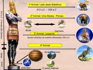 24
612 a.C - 538 a.C
3º Animal: Leopardo
Quatro divisões do império Alexandre 330 a.C
Império
Grego
Igreja
Oriental
Igreja
Ocidental
2º Animal: Urso Medos - Persas
1º Animal: Leão alado Babilônia
Carneiro
Bode
612
a.C
O
tempo
dos
Gentios
Israel
Igreja
anticristo O reino milênial
Pedra cortada
sem auxílio de
mãos
4º Animal
Monte das oliveiras
 