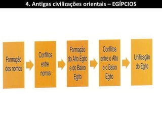 4. Antigas civilizações orientais – EGÍPCIOS 
 