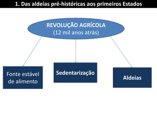 1. Das aldeias pré-históricas aos primeiros Estados 
Fonte estável de alimento 
Sedentarização 
Aldeias 
REVOLUÇÃO AGRÍCOLA 
(12 mil anos atrás)  