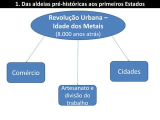 1. Das aldeias pré-históricas aos primeiros Estados 
Revolução Urbana – Idade dos Metais 
(8.000 anos atrás) 
Cidades 
Artesanato e divisão do trabalho 
Comércio  