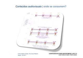Conteúdos audiovisuais | onde se consomem?




[5]    Fonte: Nielsen Global, The Cross Platform   CONTEÚDOS AV PARA NOVOS MEDIA | 2012-13
       Report - Q4 2011                                         JORGE FERRAZ DE ABREU | PEDRO ALMEIDA
 