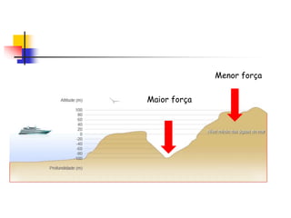 Menor força
Maior força
 