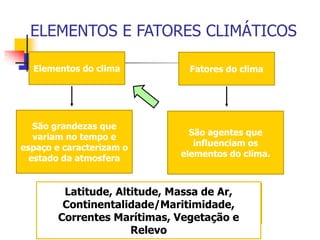 Elementos do clima
São grandezas que
variam no tempo e
espaço e caracterizam o
estado da atmosfera
Temperatura, Umidade Relativa, Pressão
atmosférica, Vento e Precipitação
Fatores do clima
São agentes que
influenciam os
elementos do clima.
Latitude, Altitude, Massa de Ar,
Continentalidade/Maritimidade,
Correntes Marítimas, Vegetação e
Relevo
ELEMENTOS E FATORES CLIMÁTICOS
 