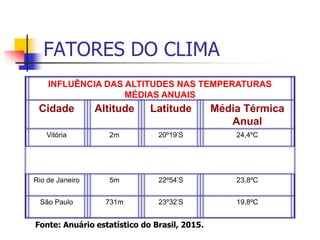 FATORES DO CLIMA
INFLUÊNCIA DAS ALTITUDES NAS TEMPERATURAS
MÉDIAS ANUAIS
Cidade Altitude Latitude Média Térmica
Anual
Vitória 2m 20º19’S 24,4ºC
Rio de Janeiro 5m 22º54’S 23,8ºC
São Paulo 731m 23º32’S 19,8ºC
Fonte: Anuário estatístico do Brasil, 2015.
 