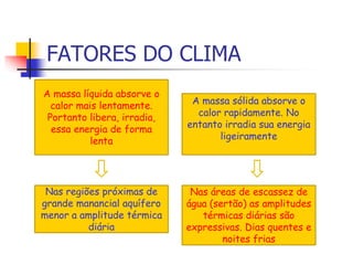 A massa líquida absorve o
calor mais lentamente.
Portanto libera, irradia,
essa energia de forma
lenta
A massa sólida absorve o
calor rapidamente. No
entanto irradia sua energia
ligeiramente
Nas regiões próximas de
grande manancial aquífero
menor a amplitude térmica
diária
Nas áreas de escassez de
água (sertão) as amplitudes
térmicas diárias são
expressivas. Dias quentes e
noites frias
FATORES DO CLIMA
 