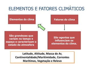 Elementos do clima
São grandezas que
variam no tempo e
espaço e caracterizam o
estado da atmosfera
Temperatura, Umidade Relativa, Pressão
atmosférica, Vento e Precipitação
Fatores do clima
São agentes que
influenciam os
elementos do clima.
Latitude, Altitude, Massa de Ar,
Continentalidade/Maritimidade, Correntes
Marítimas, Vegetação e Relevo
ELEMENTOS E FATORES CLIMÁTICOS
 