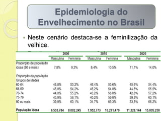  Neste cenário destaca-se a feminilização da
velhice.
 Razão mulher/homem = 2:1
Epidemiologia do
Envelhecimento no Brasil
 