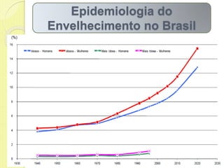Epidemiologia do
Envelhecimento no Brasil
 
