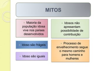 MITOS
 Maioria da
população idosa
vive nos países
desenvolvidos
 Idosos não
apresentam
possibilidade de
contribuição
 Idoso são frágeis  Processo de
envelhecimento segue
o mesmo caminho
para homens e
mulheres
 Idoso são iguais
 