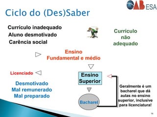 14
Ensino
Fundamental e médio
Licenciado
Desmotivado
Mal remunerado
Mal preparado
Currículo inadequado
Ensino
Superior
Currículo
não
adequado
Aluno desmotivado
Carência social
Geralmente é um
bacharel que dá
aulas no ensino
superior, inclusive
para licenciatura!
 