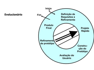 Evolucionário Definição de
Requisitos e
Refinamento
Projeto
Rápido
Constru-
ção do
Protótipo
Avaliação do
Usuário
Refinamento
do protótipo
Produto
Final
Início
Fim
 