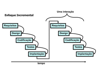 Enfoque Incremental
Requisitos
Design
Codificação
Testes
Implantação
Requisitos
Design
Codificação
Testes
Implantação
Uma interação
tempo
 
