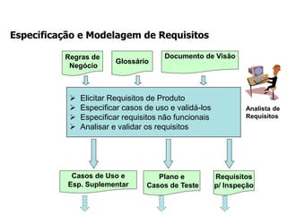 Especificação e Modelagem de Requisitos
 Elicitar Requisitos de Produto
 Especificar casos de uso e validá-los
 Especificar requisitos não funcionais
 Analisar e validar os requisitos
Requisitos
p/ Inspeção
Plano e
Casos de Teste
Casos de Uso e
Esp. Suplementar
Regras de
Negócio
Glossário
Documento de Visão
Analista de
Requisitos
 