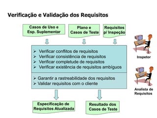 Verificação e Validação dos Requisitos
 Verificar conflitos de requisitos
 Verificar consistência de requisitos
 Verificar completude de requisitos
 Verificar existência de requisitos ambíguos
Analista de
Requisitos
Requisitos
p/ Inspeção
Plano e
Casos de Teste
Casos de Uso e
Esp. Suplementar
 Garantir a rastreabilidade dos requisitos
 Validar requisitos com o cliente
Inspetor
Especificação de
Requisitos Atualizada
Resultado dos
Casos de Teste
 