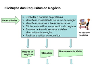  Explicitar o domínio do problema
 Identificar possibilidade de reuso de solução
 Identificar pessoas e áreas impactadas
 Elicitar e classificar os requisitos de negócio
 Envolver a área de serviços e definir
alternativas de solução
 Analisar e validar os requisitos
Necessidades
Analista de
Negócios
Regras de
Negócio
Glossário
Documento de Visão
Elicitação dos Requisitos de Negócio
 