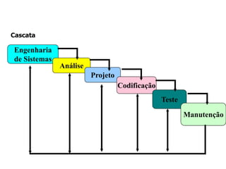 Engenharia
de Sistemas
Análise
Projeto
Codificação
Teste
Manutenção
Cascata
 