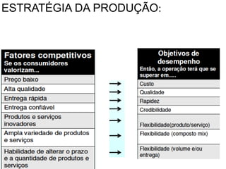 ESTRATÉGIA DA PRODUÇÃO:	
  
Fatores	
  compeXXvos	
  diferentes	
  implicam	
  objeXvos	
  de	
  
desempenho	
  diferentes:	
  

	
  
	
  

 