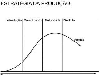 ESTRATÉGIA DA PRODUÇÃO:	
  
ü  Ciclo de vida do produto ou serviço:	
  
	
  
	
  

 