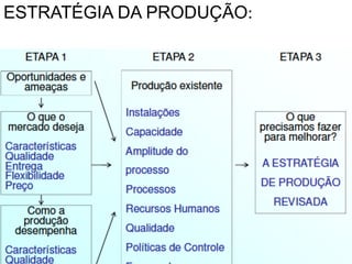 ESTRATÉGIA DA PRODUÇÃO:	
  

	
  
	
  

 