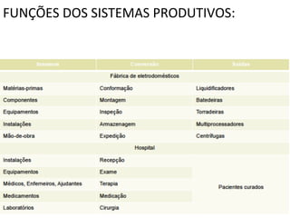 FUNÇÕES	
  DOS	
  SISTEMAS	
  PRODUTIVOS:	
  
	
  
	
  

 