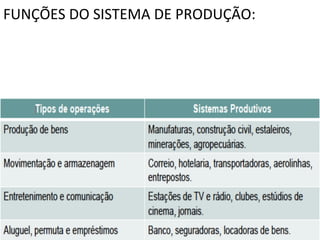 FUNÇÕES	
  DO	
  SISTEMA	
  DE	
  PRODUÇÃO:	
  
	
  
ü  PRODUÇÃO	
   É	
   A	
   FUNÇÃO	
   QUE	
   CONSISTE	
   EM	
   TODAS	
   AS
	
  
ATIVIDADES	
   QUE	
   DIRETAMENTE	
   ESTÃO	
   RELACIONADAS
	
  
COM	
  PRODUÇÃO	
  DE	
  BENS	
  E	
  SERVIÇOS.	
  

 