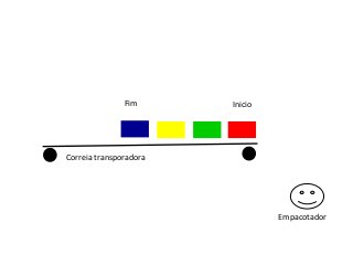 Fim

Inicio

Correia transporadora

Empacotador

 