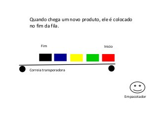 Quando chega um novo produto, ele é colocado
no fim da fila.

Fim

Inicio

Correia transporadora

Empacotador

 