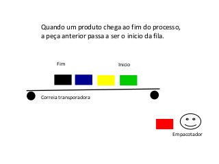 Quando um produto chega ao fim do processo,
a peça anterior passa a ser o inicio da fila.

Fim

Inicio

Correia transporadora

Empacotador

 
