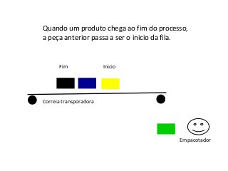 Quando um produto chega ao fim do processo,
a peça anterior passa a ser o inicio da fila.

Fim

Inicio

Correia transporadora

Empacotador

 