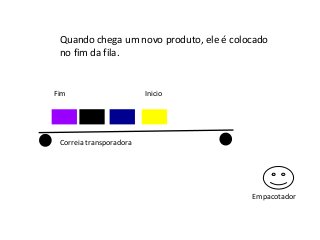 Quando chega um novo produto, ele é colocado
no fim da fila.

Fim

Inicio

Correia transporadora

Empacotador

 