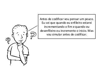 Antes de codificar vou pensar um pouco.
Eu sei que quando eu enfileiro estarei
incrementando o fim e quando eu
desenfileiro eu incremento o inicio. Mas
vou simular antes de codificar.

 