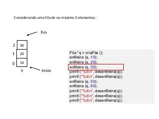 Considerando uma fila de no máximo 3 elementos:

fim
2

30

1

20

0

10
q

Inicio

Fila *q = criaFila ();
enfileira (q, 10);
enfileira (q, 20);
enfileira (q, 30);
printf ("%dn", desenfileira(q));
printf ("%dn", desenfileira(q));
enfileira (q, 50);
enfileira (q, 60);
printf ("%dn", desenfileira(q));
printf ("%dn", desenfileira(q));
printf ("%dn", desenfileira(q));

 