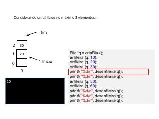 Considerando uma fila de no máximo 3 elementos:

fim
2

30

1

20

Inicio

0
q
10

Fila *q = criaFila ();
enfileira (q, 10);
enfileira (q, 20);
enfileira (q, 30);
printf ("%dn", desenfileira(q));
printf ("%dn", desenfileira(q));
enfileira (q, 50);
enfileira (q, 60);
printf ("%dn", desenfileira(q));
printf ("%dn", desenfileira(q));
printf ("%dn", desenfileira(q));

 