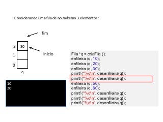 Considerando uma fila de no máximo 3 elementos:

fim
2

30

Inicio

1
0
q
10
20

Fila *q = criaFila ();
enfileira (q, 10);
enfileira (q, 20);
enfileira (q, 30);
printf ("%dn", desenfileira(q));
printf ("%dn", desenfileira(q));
enfileira (q, 50);
enfileira (q, 60);
printf ("%dn", desenfileira(q));
printf ("%dn", desenfileira(q));
printf ("%dn", desenfileira(q));

 