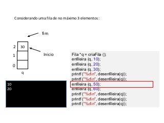 Considerando uma fila de no máximo 3 elementos:

fim
2

30

Inicio

1
0
q
10
20

Fila *q = criaFila ();
enfileira (q, 10);
enfileira (q, 20);
enfileira (q, 30);
printf ("%dn", desenfileira(q));
printf ("%dn", desenfileira(q));
enfileira (q, 50);
enfileira (q, 60);
printf ("%dn", desenfileira(q));
printf ("%dn", desenfileira(q));
printf ("%dn", desenfileira(q));

 