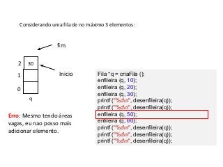 Considerando uma fila de no máximo 3 elementos:

fim
2

30

Inicio

1
0
q

Erro: Mesmo tendo áreas
vagas, eu nao posso mais
adicionar elemento.

Fila *q = criaFila ();
enfileira (q, 10);
enfileira (q, 20);
enfileira (q, 30);
printf ("%dn", desenfileira(q));
printf ("%dn", desenfileira(q));
enfileira (q, 50);
enfileira (q, 60);
printf ("%dn", desenfileira(q));
printf ("%dn", desenfileira(q));
printf ("%dn", desenfileira(q));

 